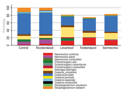 Figura 4 - Composición de especies de parásitos gastrointestinales identificadas el día 14 postratamiento, agrupadas por grupos y promedio de los 12 establecimientos estudiados mediante nemabioma metabarcoding.