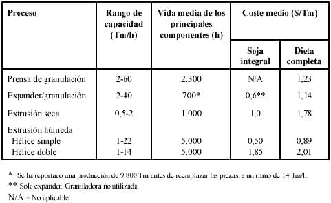 Tecnología de la Extrusión e implicaciones nutricionales - Image 4