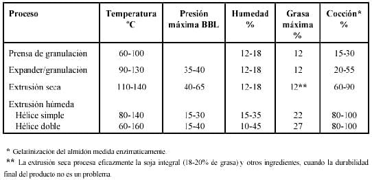 Tecnología de la Extrusión e implicaciones nutricionales - Image 3