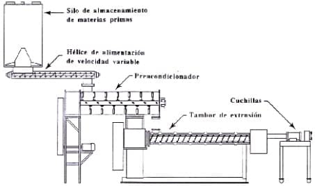Tecnología de la Extrusión e implicaciones nutricionales - Image 5