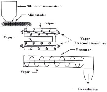 Tecnología de la Extrusión e implicaciones nutricionales - Image 2