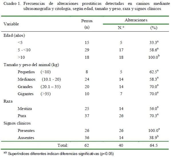 ALTERACIONES PROSTÁTICAS EN CANINOS DETERMINADAS MEDIANTE ULTRASONOGRAFÍA Y CITOLOGÍA POR ASPIRACIÓN ECO-GUIADA - Image 1