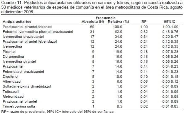 Prácticas de diagnóstico y control de parásitos de caninos y felinos en 50 clínicas veterinarias del área metropolitana de Costa Rica* - Image 9
