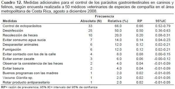 Prácticas de diagnóstico y control de parásitos de caninos y felinos en 50 clínicas veterinarias del área metropolitana de Costa Rica* - Image 10