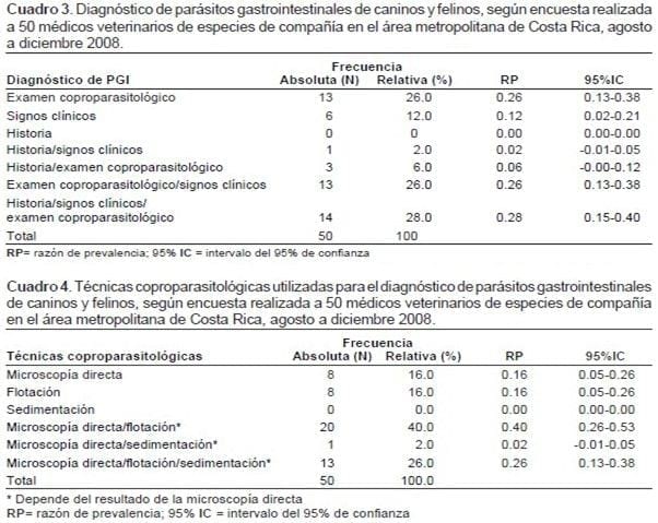 Prácticas de diagnóstico y control de parásitos de caninos y felinos en 50 clínicas veterinarias del área metropolitana de Costa Rica* - Image 2