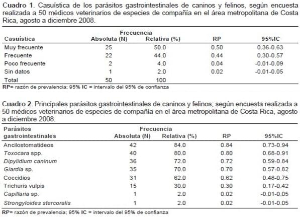 Prácticas de diagnóstico y control de parásitos de caninos y felinos en 50 clínicas veterinarias del área metropolitana de Costa Rica* - Image 1