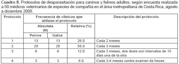 Prácticas de diagnóstico y control de parásitos de caninos y felinos en 50 clínicas veterinarias del área metropolitana de Costa Rica* - Image 6