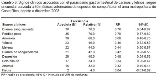 Prácticas de diagnóstico y control de parásitos de caninos y felinos en 50 clínicas veterinarias del área metropolitana de Costa Rica* - Image 4