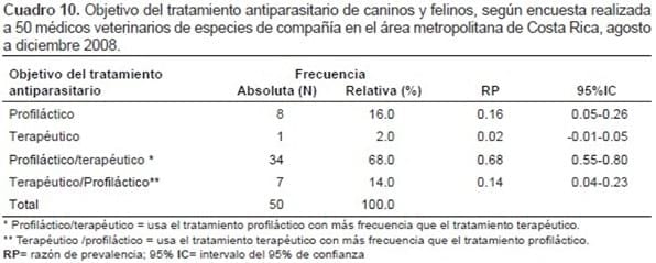 Prácticas de diagnóstico y control de parásitos de caninos y felinos en 50 clínicas veterinarias del área metropolitana de Costa Rica* - Image 8