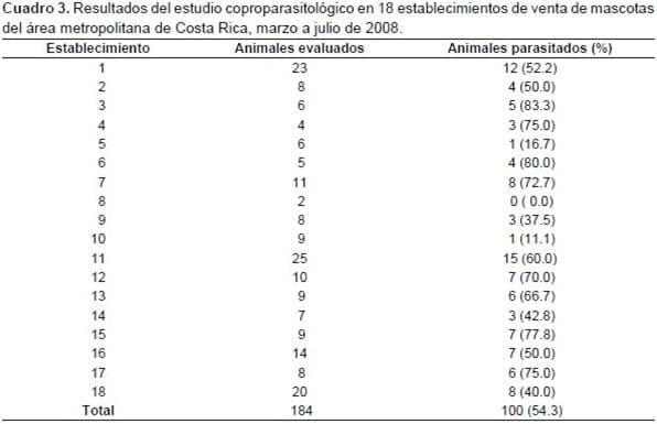 Parásitos gastrointestinales en caninos menores de seis meses comercializados en tiendas de mascotas de la Gran Área Metropolitana de Costa Rica* - Image 2