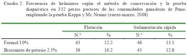 Helmintiasis gastrointestinal en perros pastores de comunidades ganaderas de Puno, Perú - Image 2