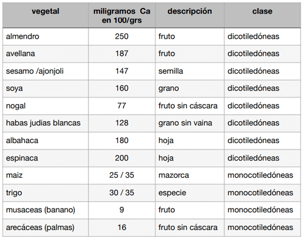 Los niveles de calcio en las plantas, con destrucción de mitos y la Teoría de Pavlov - Image 6