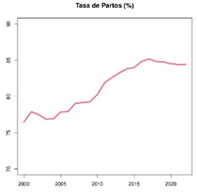 Figura 5. Evolución de la tasa de partos