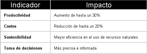 Crecimiento del mercado global de Big Data e IA en la Agricultura.