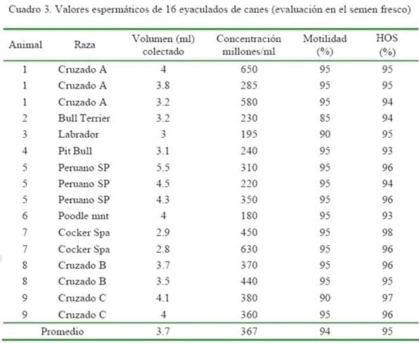 Refrigeración de semen canino utilizando glucosa, fructosa, trehalosa o sacarosa para prolongar la supervivencia espermática - Image 4