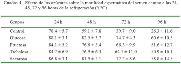 Refrigeración de semen canino utilizando glucosa, fructosa, trehalosa o sacarosa para prolongar la supervivencia espermática - Image 5