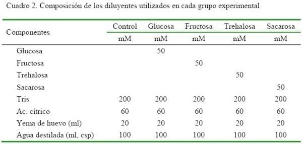 Refrigeración de semen canino utilizando glucosa, fructosa, trehalosa o sacarosa para prolongar la supervivencia espermática - Image 2