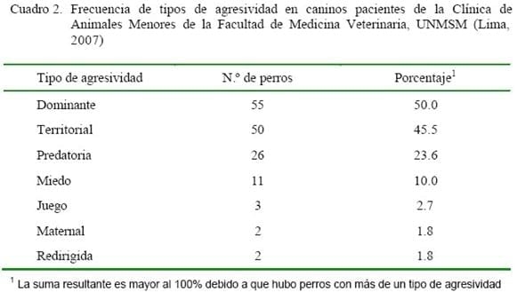 Tipo y frecuencia de agresividad canina a humanos en pacientes de una Clínica Veterinaria en Lima - Image 2