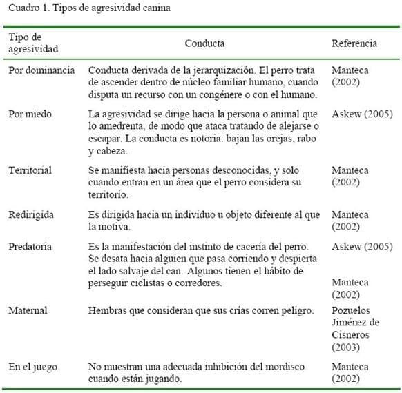 Tipo y frecuencia de agresividad canina a humanos en pacientes de una Clínica Veterinaria en Lima - Image 1