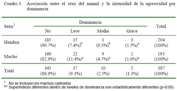 Tipo y frecuencia de agresividad canina a humanos en pacientes de una Clínica Veterinaria en Lima - Image 3