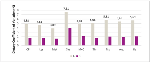 Figura 3: Coeficiente de variación de la dieta, %, en 2 dietas, Dieta B utilizando análisis respaldados por datos.