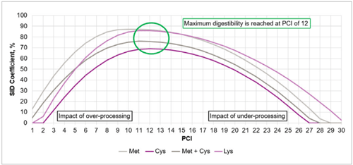 Figura 2. Impacto del procesado reflejado por el Indicador de Condiciones de Procesado (PCI) sobre la Digestibilidad Ileal Estandarizada (SID) de Metionina (Met), Cisteína (Cys), la suma de Metionina y Cisteína (Met + Cys) y Lisina (Lys) de la soja integral (full-fat) en pollos de engorde.