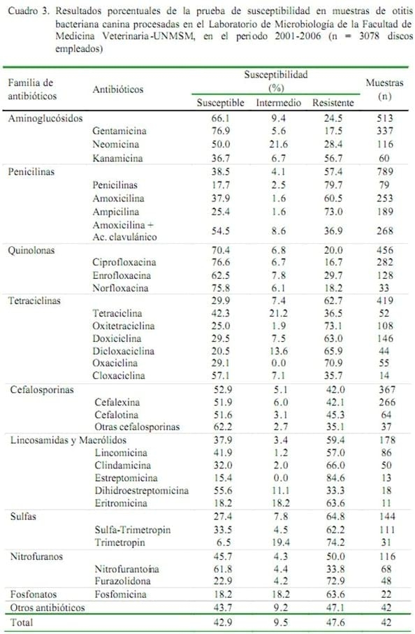Aislamiento bacteriano en casos de otitis canina y su susceptibilidad antibiótica - Image 3