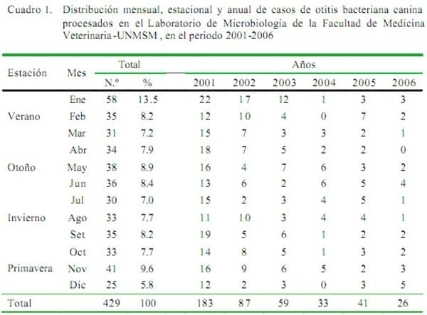 Aislamiento bacteriano en casos de otitis canina y su susceptibilidad antibiótica - Image 1