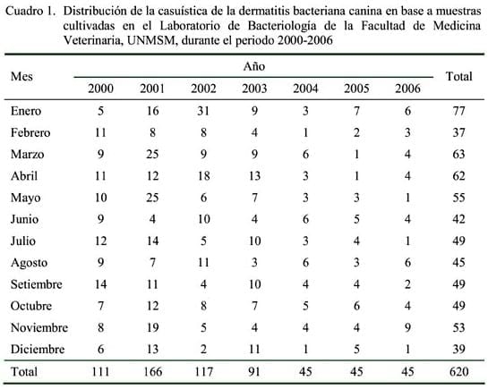 Frecuencia de patógenos aislados en casos clínicos de dermatitis bacteriana canina y su susceptibilidad antibiótica - Image 1