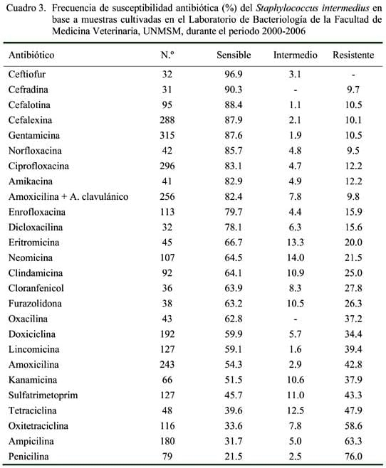 Frecuencia de patógenos aislados en casos clínicos de dermatitis bacteriana canina y su susceptibilidad antibiótica - Image 3