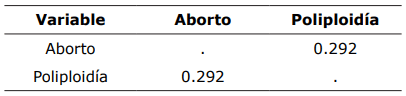 Tabla 4. Correlación de Spearman entre poliploidía y aborto.