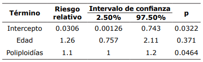 Tabla 7. Efecto de la poliploidía y la edad sobre el aborto en vacas lecheras, modelo de regresión logbinomial.