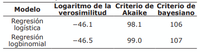 Tabla 8. Comparación entre los modelos utilizados.