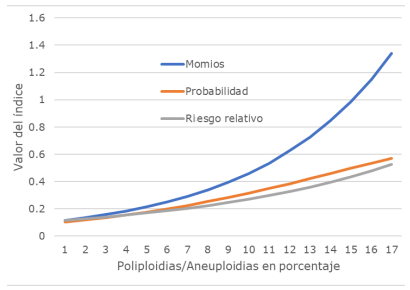 Figura 2. Predicción del aborto según el grado de poliploidía a edad promedio constante a 5.75 años.