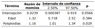 Tabla 6. Efecto de la poliploidía y la edad sobre el aborto en vacas lecheras, modelo de regresión logística.