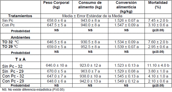 Respuesta al estrés por calor con el uso de paredes celulares de Saccharomyces cerevisiae en la dieta de pollos de engorda - Image 1
