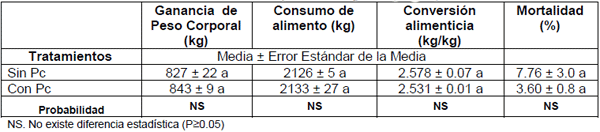 Respuesta al estrés por calor con el uso de paredes celulares de Saccharomyces cerevisiae en la dieta de pollos de engorda - Image 2