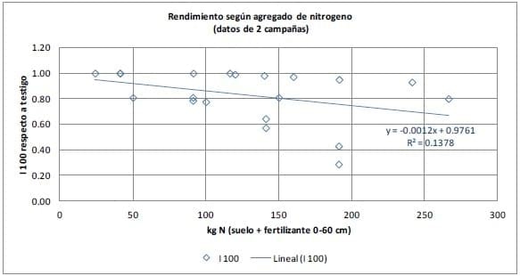 Ensayo de Fertilización con nitrógeno en el cultivo de Cebada - Image 2