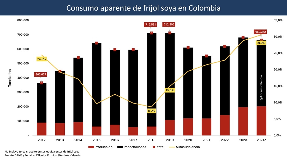 La Producción de Soya en la Altillanura está impulsando la sustitución de importaciones - Image 3