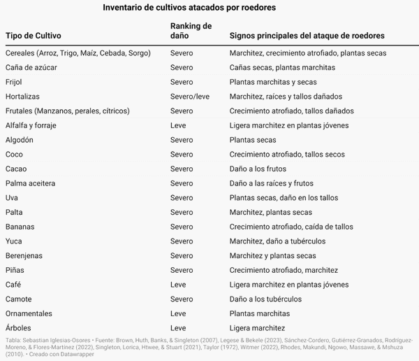 Control de Roedores en la Agroindustria: Estrategias y Resultados ...