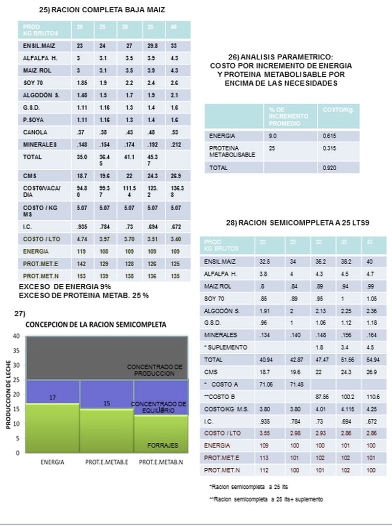 Disminución de costos de alimentación en raciones a base de ensilaje de maíz - Image 11