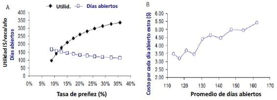 Producción eficiente de preñeces en hatos lecheros - Image 2