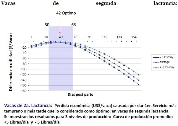 Producción eficiente de preñeces en hatos lecheros - Image 6