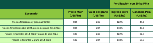 CONVENIENCIA ECONÓMICA DE LA FERTILIZACIÓN FOSFORADA EN SOJA - Image 1