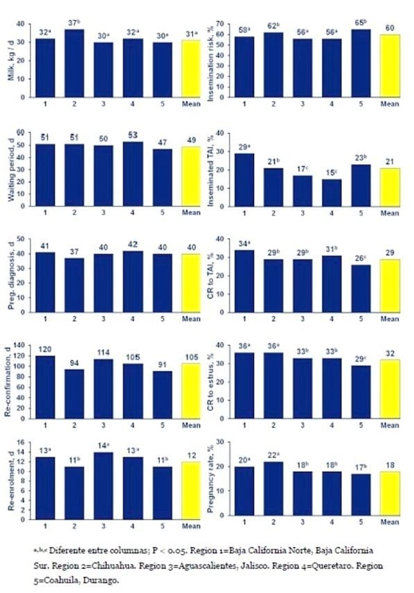 Desempeño reproductivo de establos lecheros de vacas Holstein en diferentes regiones de México - Image 2