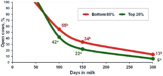 Desempeño reproductivo de establos lecheros de vacas Holstein en diferentes regiones de México - Image 4