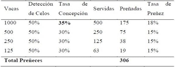 El posparto temprano y sus implicaciones reproductivas en ganado lechero - Image 4