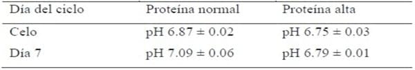 El posparto temprano y sus implicaciones reproductivas en ganado lechero - Image 7
