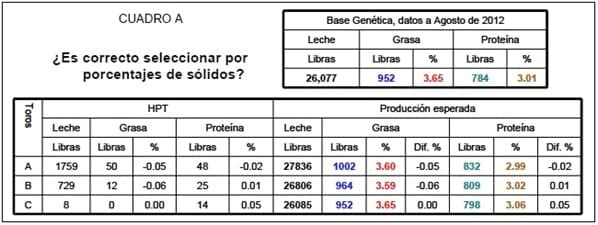Selección genética de toros y su impacto en la producción lechera - Image 3
