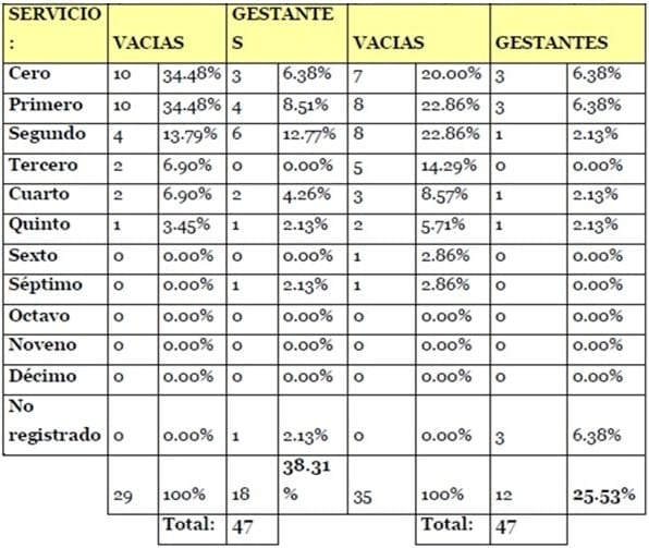 Tasa de concepción en vaquillas Holstein subfértiles implantadas de Norgestomet y ECG en un protocolo de sincronización - Image 2